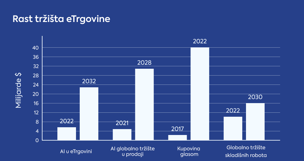 rast-trzista-etrgovine